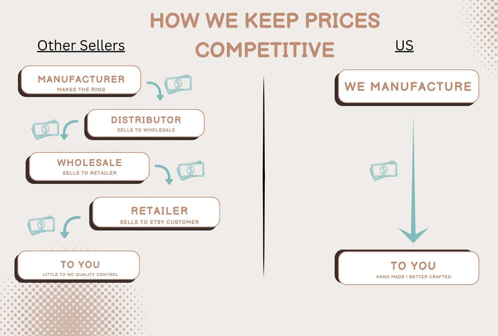 a diagram of how we keep prices competitive